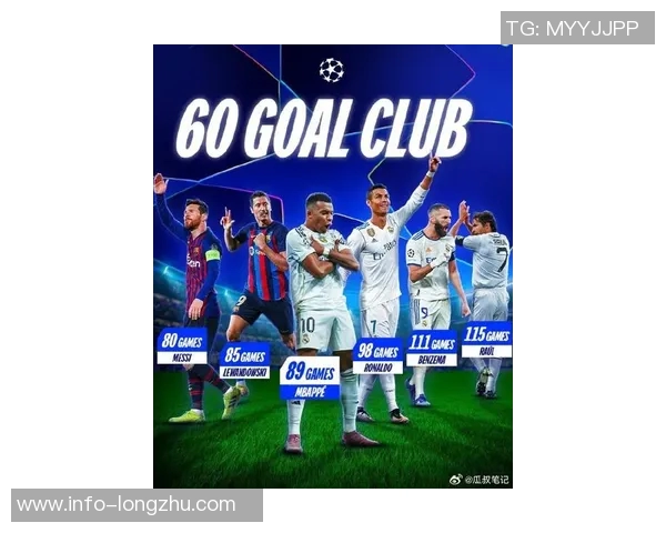 欧冠历史最快60球纪录揭晓梅西80场领跑姆巴佩和C罗紧随其后
